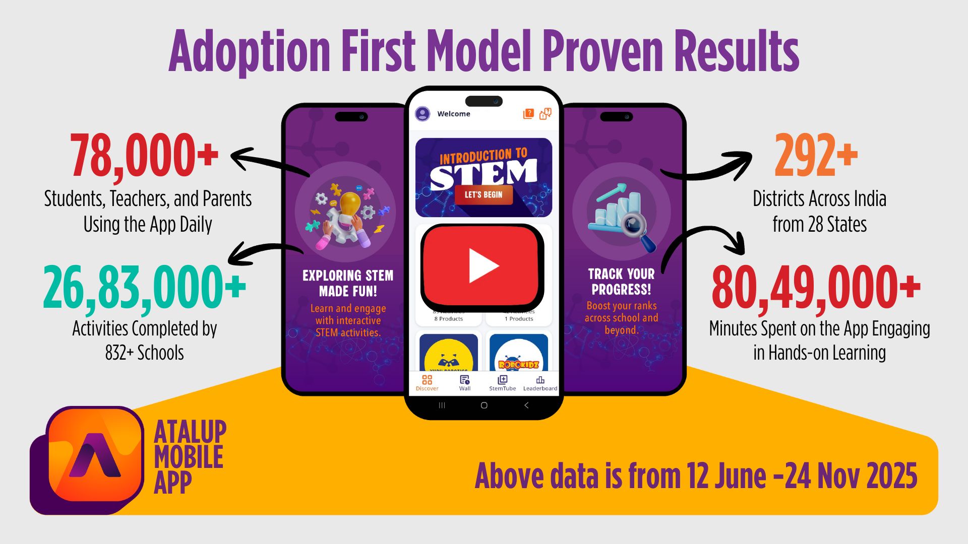 Adoption First Model Proven Results
